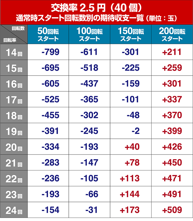 ナムココレクション2（ナムコレ2）・狙い目回転数・期待値