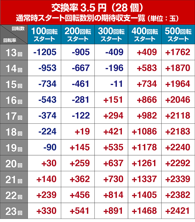 ナムココレクション2(ナムコレ2)・狙い目回転数・期待値