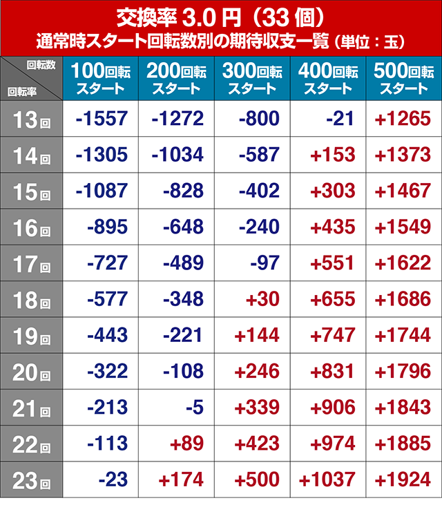 ナムココレクション2(ナムコレ2)・狙い目回転数・期待値