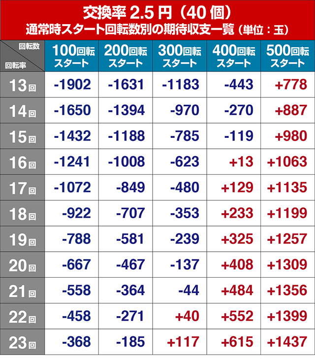 ナムココレクション2(ナムコレ2)・狙い目回転数・期待値