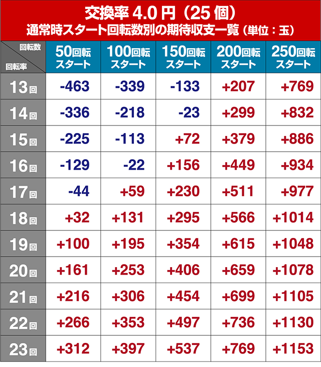 パチンコガールフレンド（仮）甘デジ・遊タイム狙い目・期待値