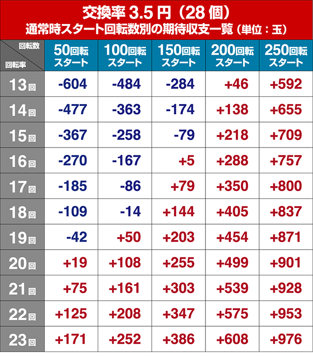 パチンコガールフレンド（仮）甘デジ・遊タイム狙い目・期待値
