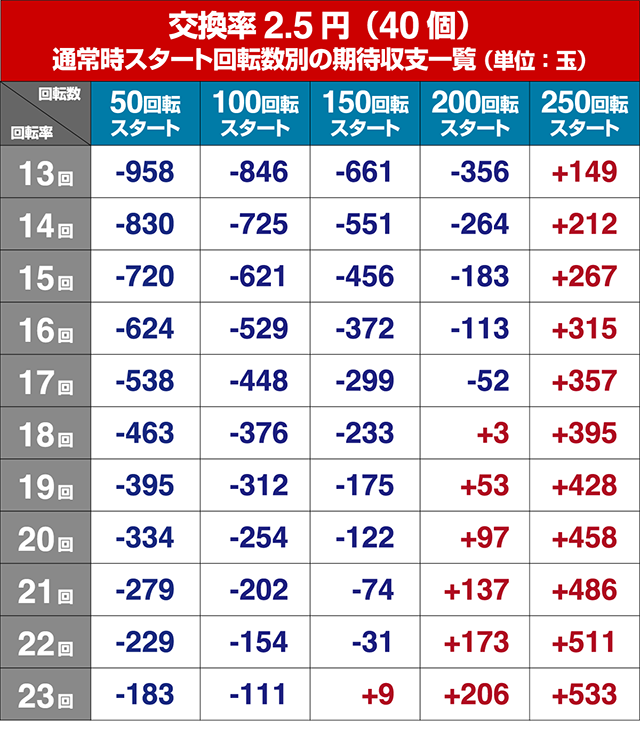 パチンコガールフレンド（仮）甘デジ・遊タイム狙い目・期待値