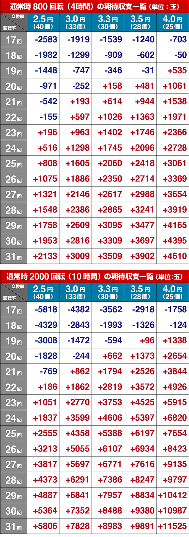 ぱちんこウルトラマンタロウ2・期待収支