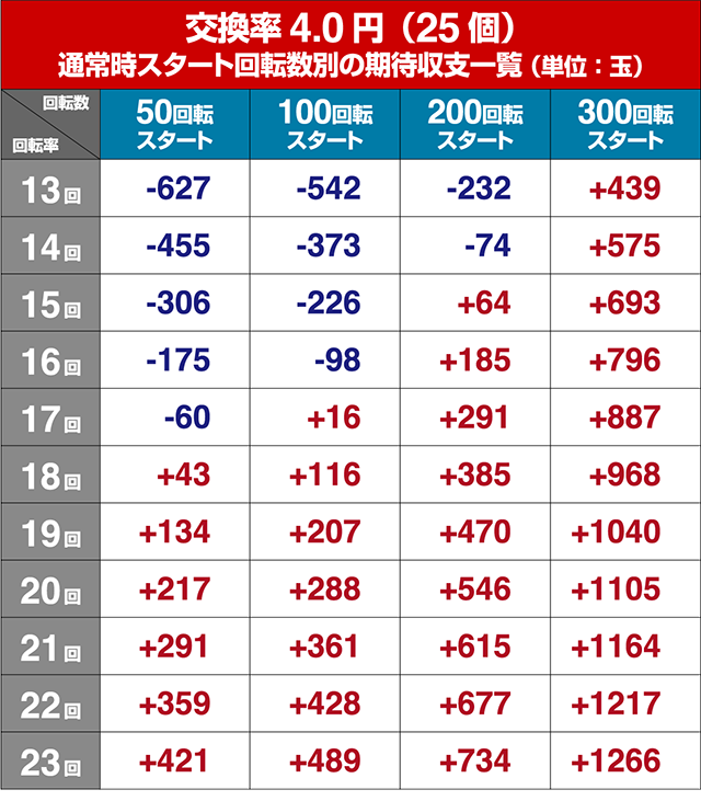 ぱちんこウルトラマンタロウ2・狙い目回転数・期待値