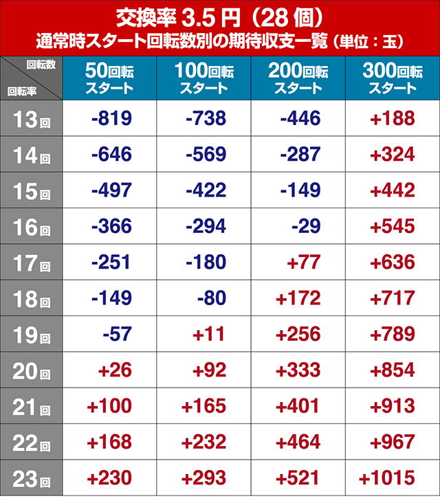ぱちんこウルトラマンタロウ2・狙い目回転数・期待値