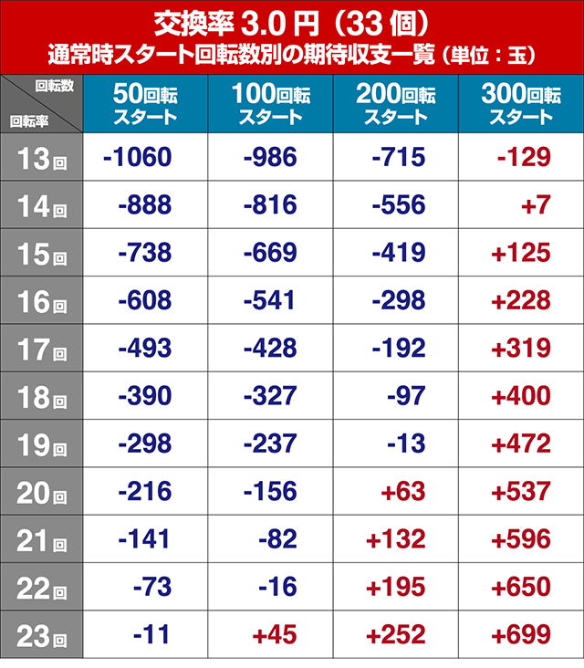 ぱちんこウルトラマンタロウ2・狙い目回転数・期待値