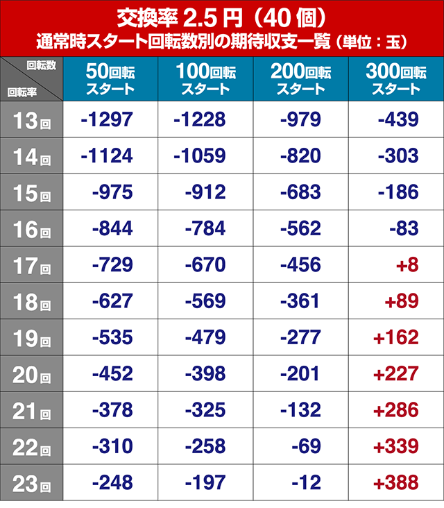 ぱちんこウルトラマンタロウ2・狙い目回転数・期待値