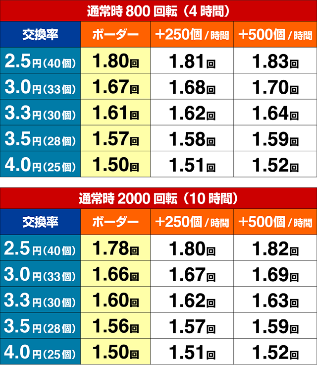 ぱちんこ・yes！高須クリニック～超整形BLACK～・期待収支