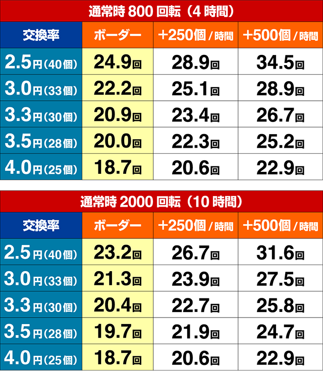 ぱちんこ・ルパン三世2000カラットの涙・期待収支