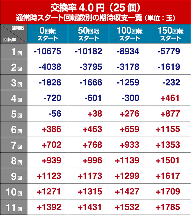 パイレーツオブダイナマイトキング・狙い目回転数・期待値