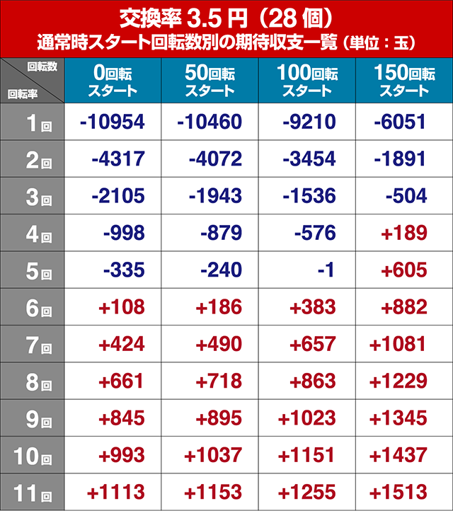パイレーツオブダイナマイトキング・狙い目回転数・期待値