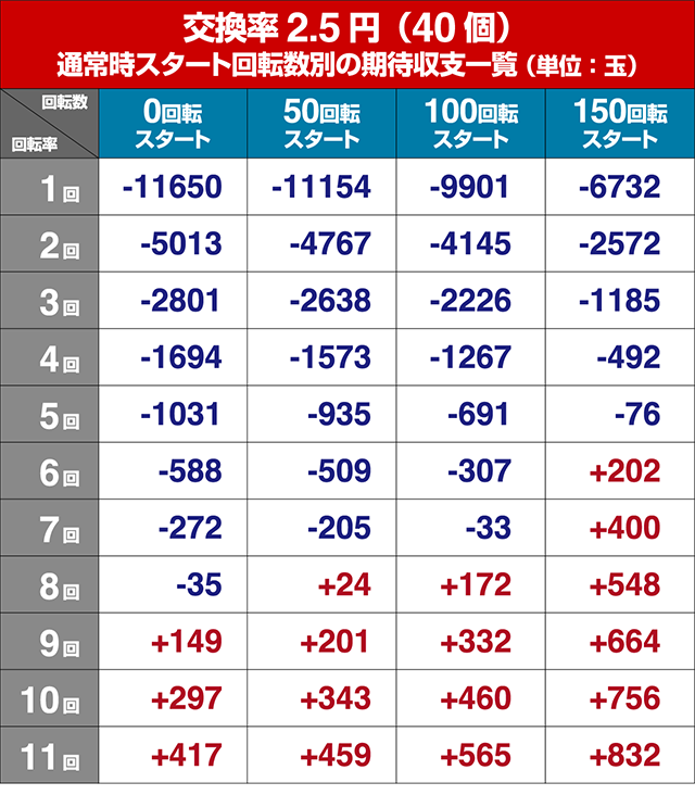 パイレーツオブダイナマイトキング・狙い目回転数・期待値