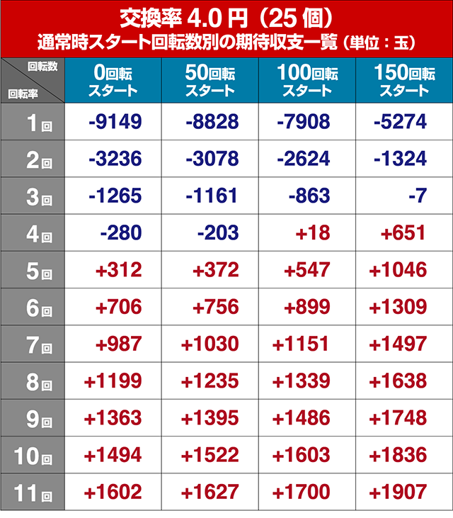 パイレーツオブダイナマイトキング・狙い目回転数・期待値
