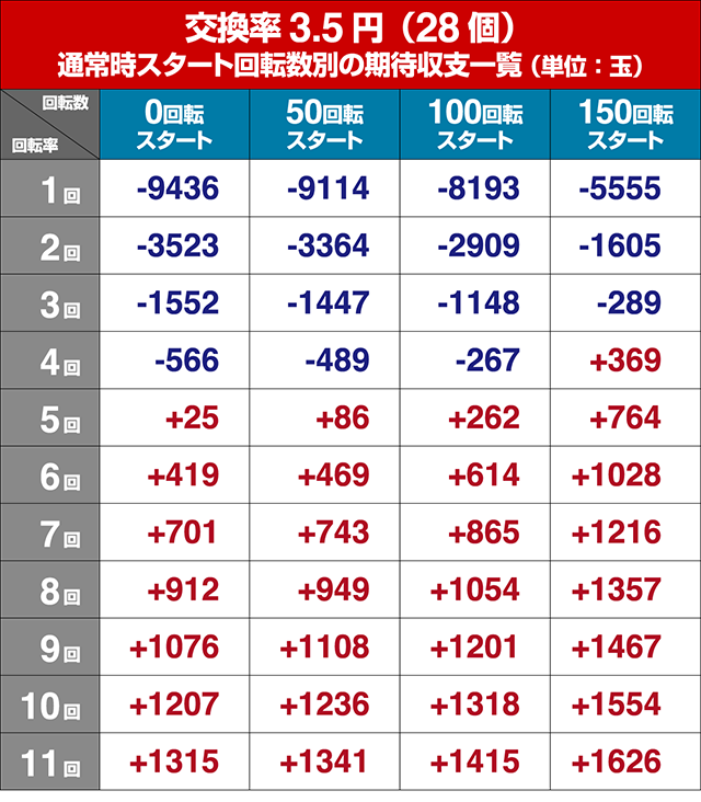 パイレーツオブダイナマイトキング・狙い目回転数・期待値