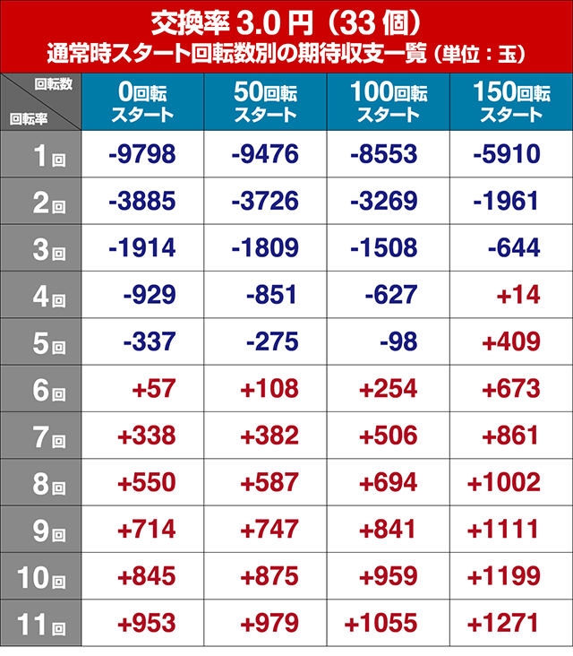 パイレーツオブダイナマイトキング・狙い目回転数・期待値