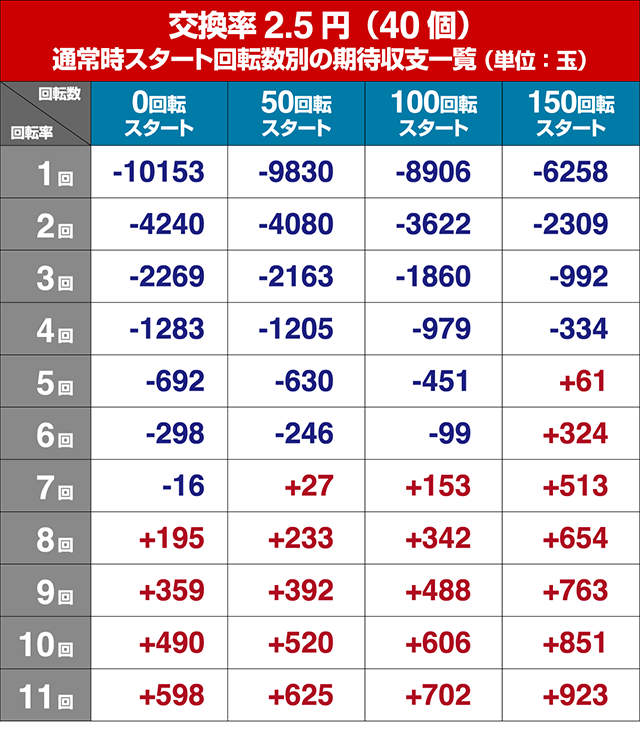 パイレーツオブダイナマイトキング・狙い目回転数・期待値