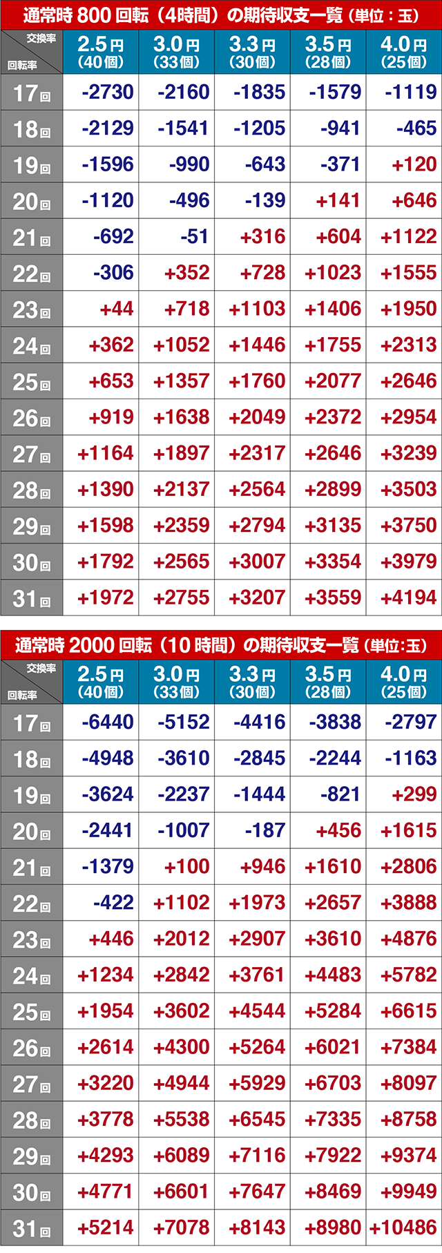 ぱちんこフィーバー革命機ヴァルヴレイヴ2（ヴヴヴ2）・期待収支