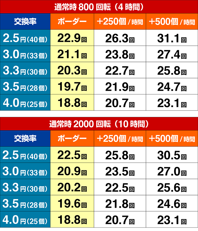 ぱちんこフィーバー革命機ヴァルヴレイヴ2（ヴヴヴ2）・期待収支