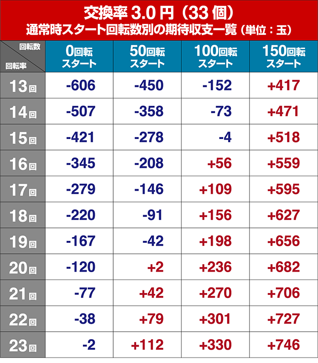 ぱちんこフィーバー革命機ヴァルヴレイヴ2（ヴヴヴ2）・狙い目回転数・期待値