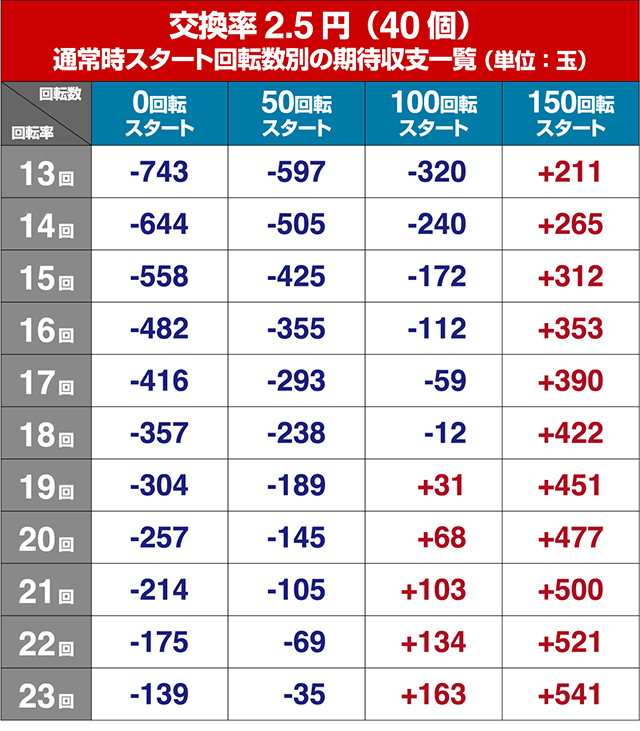 ぱちんこフィーバー革命機ヴァルヴレイヴ2（ヴヴヴ2）・狙い目回転数・期待値