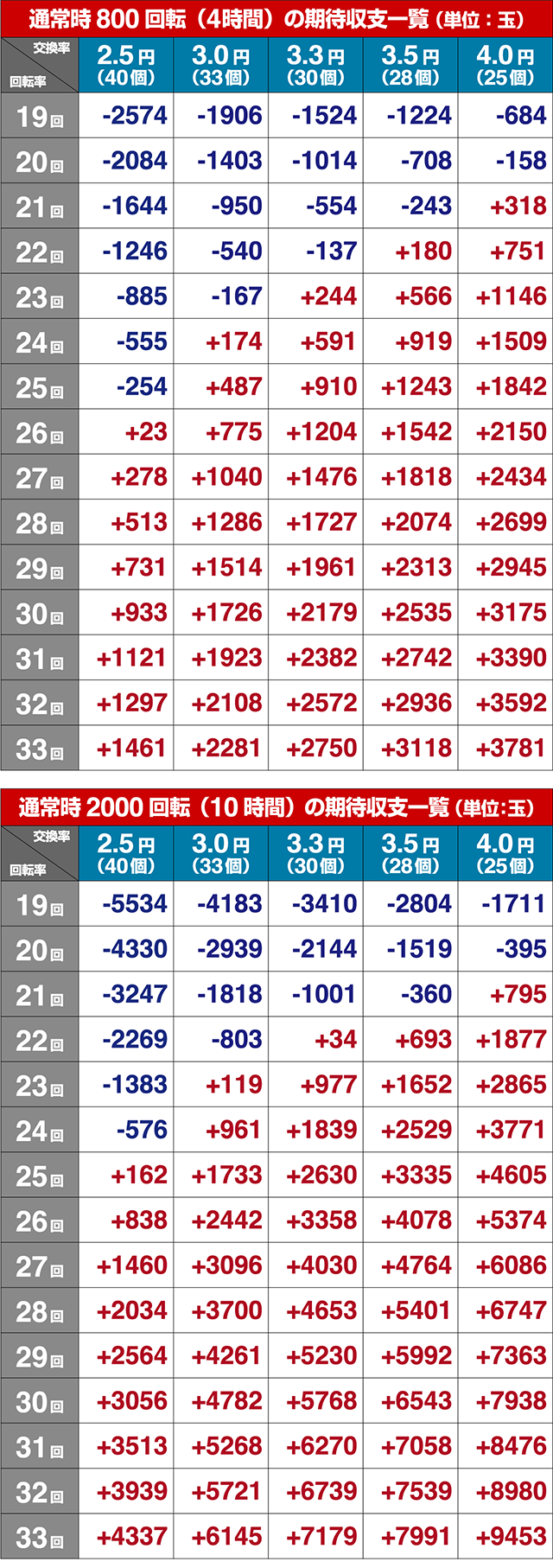 ぱちんこフィーバー革命機ヴァルヴレイヴ2（ヴヴヴ2）・期待収支