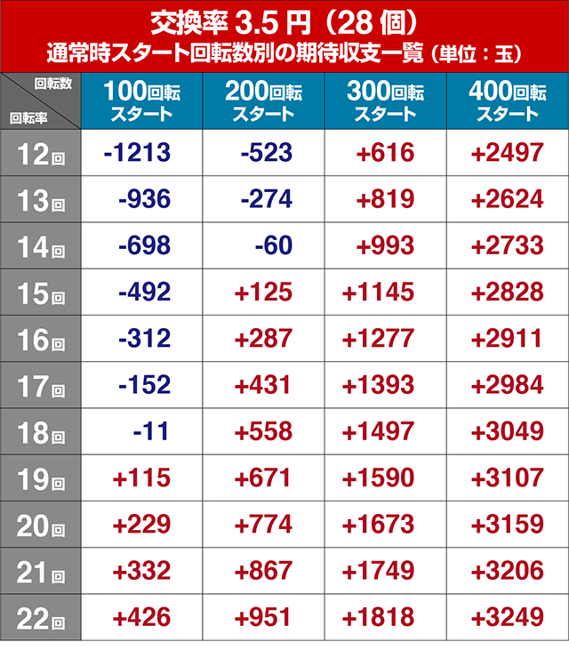 ぱちんこフィーバー革命機ヴァルヴレイヴ2（ヴヴヴ2）・狙い目回転数・期待値
