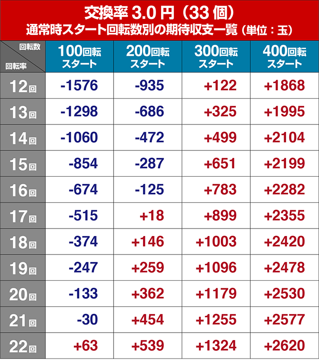 ぱちんこフィーバー革命機ヴァルヴレイヴ2（ヴヴヴ2）・狙い目回転数・期待値