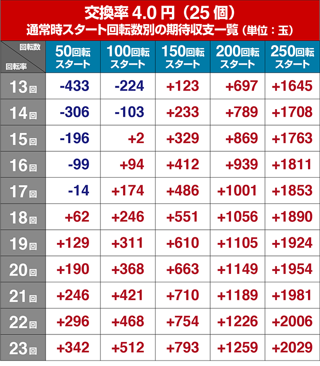 北斗の拳8・狙い目回転数・期待値