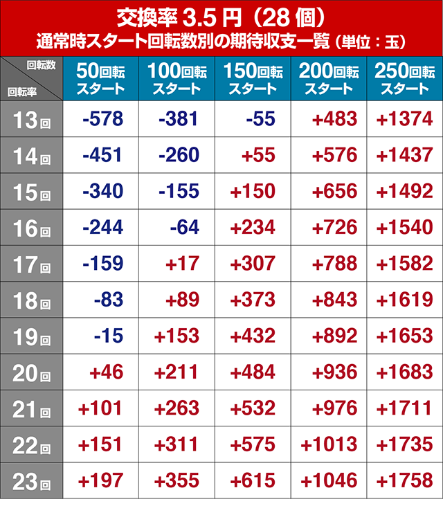 北斗の拳8・狙い目回転数・期待値