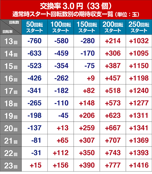 北斗の拳8・狙い目回転数・期待値