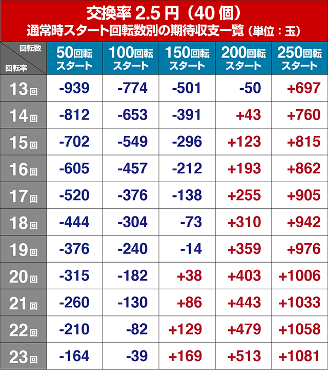 北斗の拳8・狙い目回転数・期待値