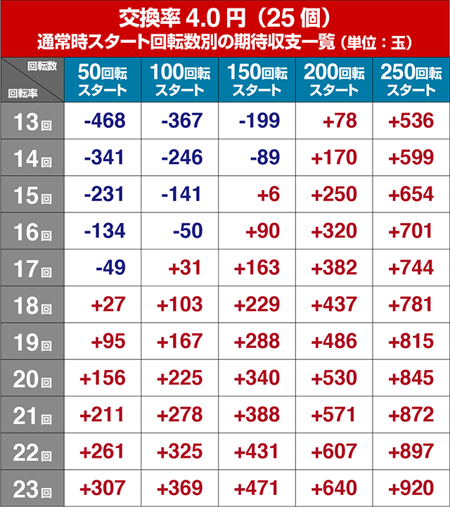 おばけらんど2022・狙い目回転数・期待値