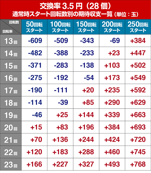 おばけらんど2022・狙い目回転数・期待値