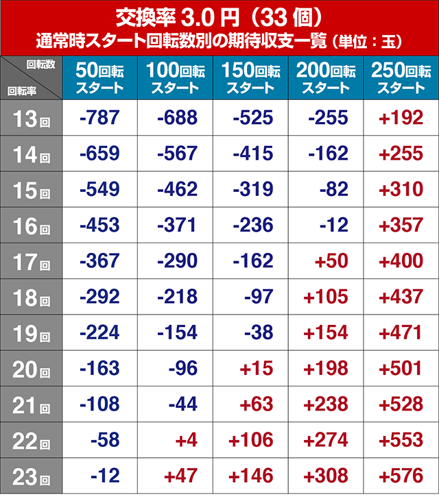 おばけらんど2022・狙い目回転数・期待値