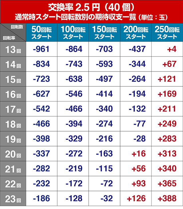 おばけらんど2022・狙い目回転数・期待値