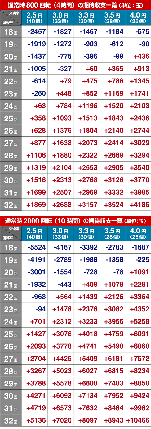 ぱちんこ・とある魔術の禁書目録・期待収支