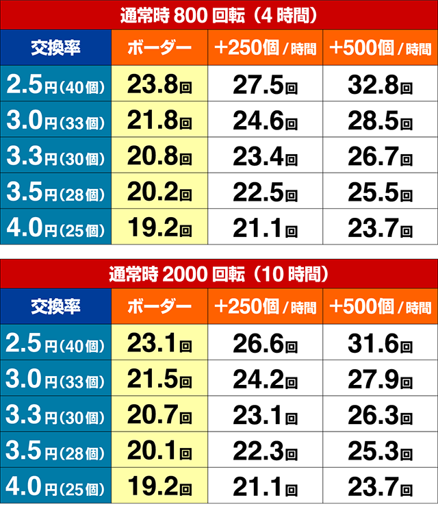 ぱちんこ・とある魔術の禁書目録・期待収支