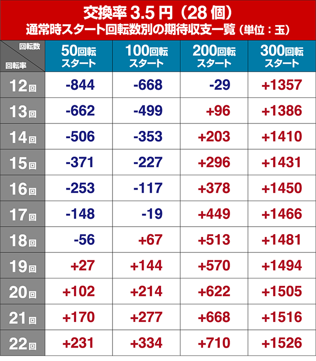 ぱちんこ・とある魔術の禁書目録・狙い目回転数・期待値