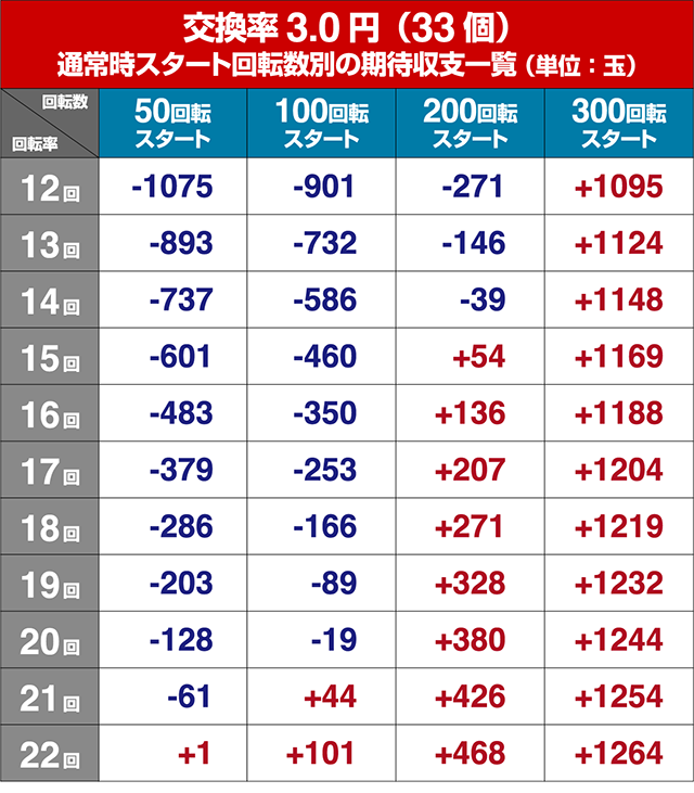 ぱちんこ・とある魔術の禁書目録・狙い目回転数・期待値