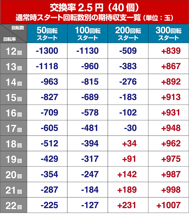 ぱちんこ・とある魔術の禁書目録・狙い目回転数・期待値