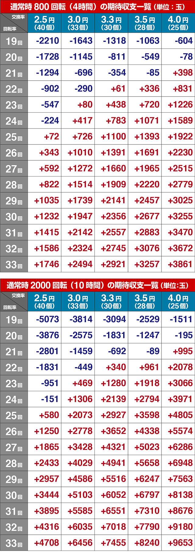 ぱちんこ新鬼武者DAWNOFDREAMS・期待収支