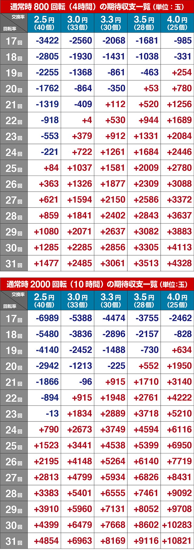 ぱちんこキン肉マン3・期待収支