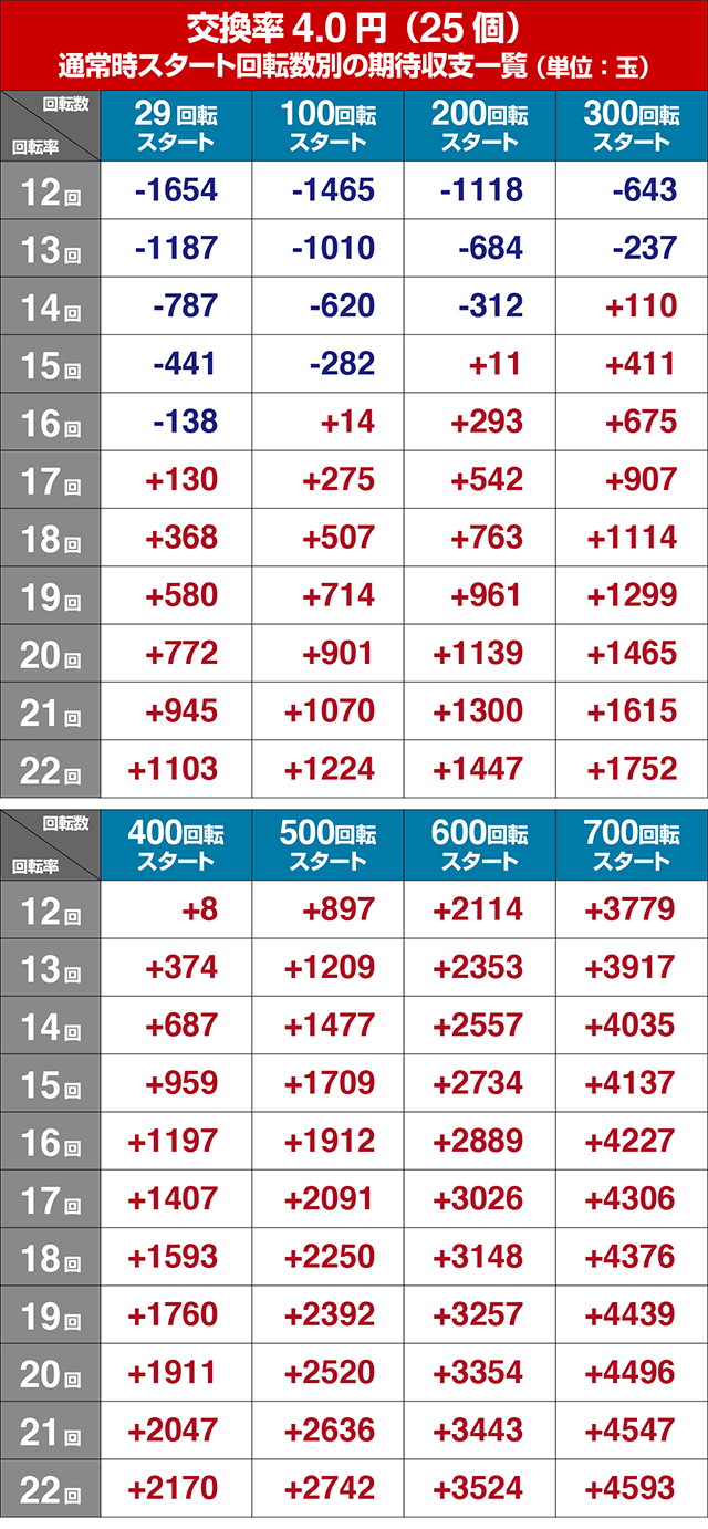 ぱちんこキン肉マン3・狙い目回転数・期待値