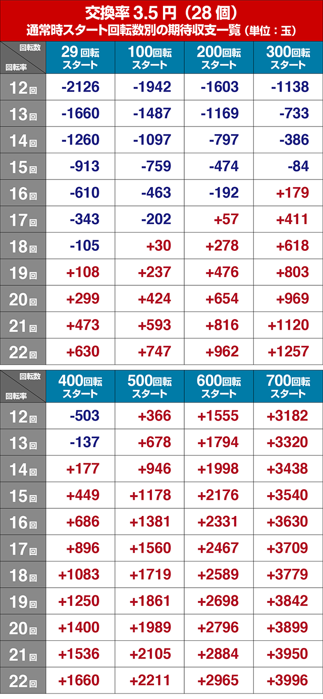 ぱちんこキン肉マン3・狙い目回転数・期待値