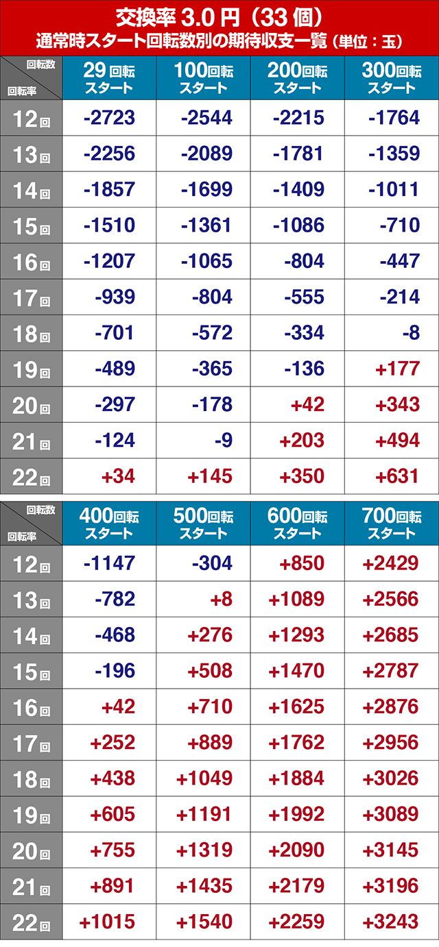ぱちんこキン肉マン3・狙い目回転数・期待値