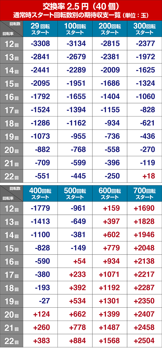 ぱちんこキン肉マン3・狙い目回転数・期待値