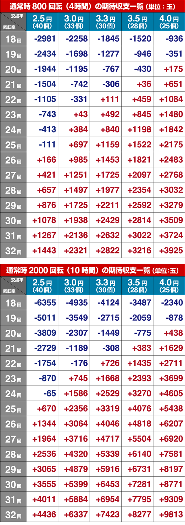 ぱちんこキン肉マン3・期待収支