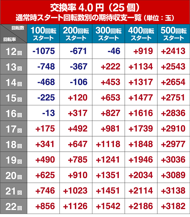 ぱちんこキン肉マン3・狙い目回転数・期待値