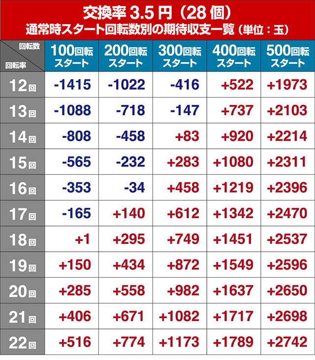 ぱちんこキン肉マン3・狙い目回転数・期待値